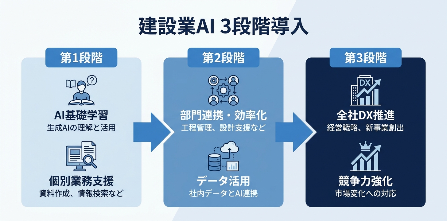 建設業のための3段階導入ロードマップ