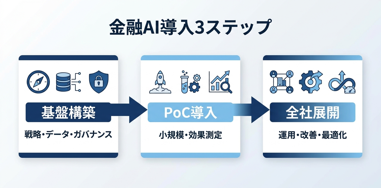 金融機関のための3段階導入ロードマップ
