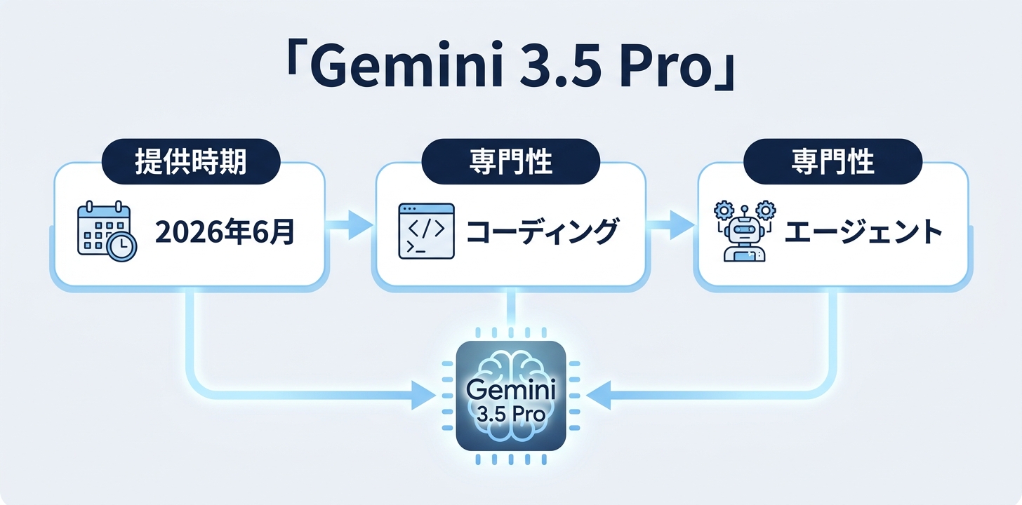 Gemini 3.5 Pro——次に控える上位モデル