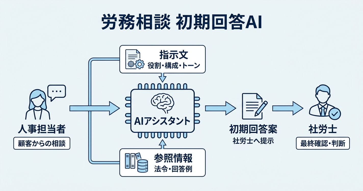 ④【社労士】労務相談への初期回答案作成