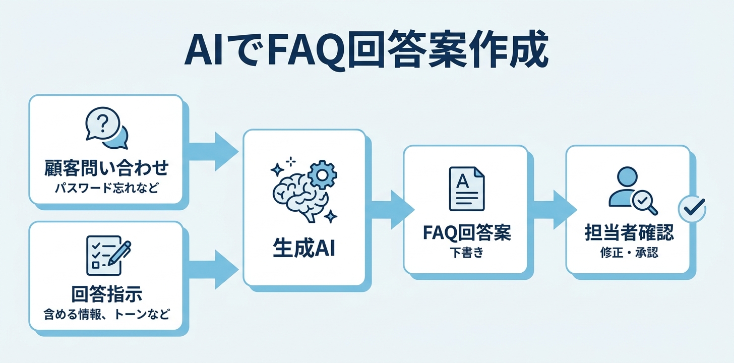 プロンプト⑥：FAQへの回答案作成