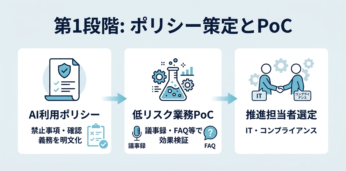 3段階AIガバナンス整備ロードマップ
