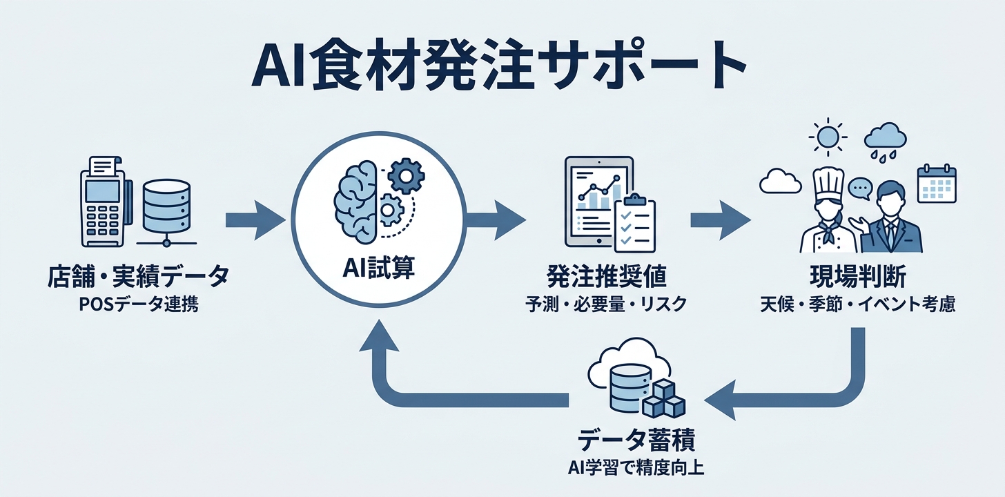 ⑥【仕入れ・食品ロス】食材発注量の試算サポート