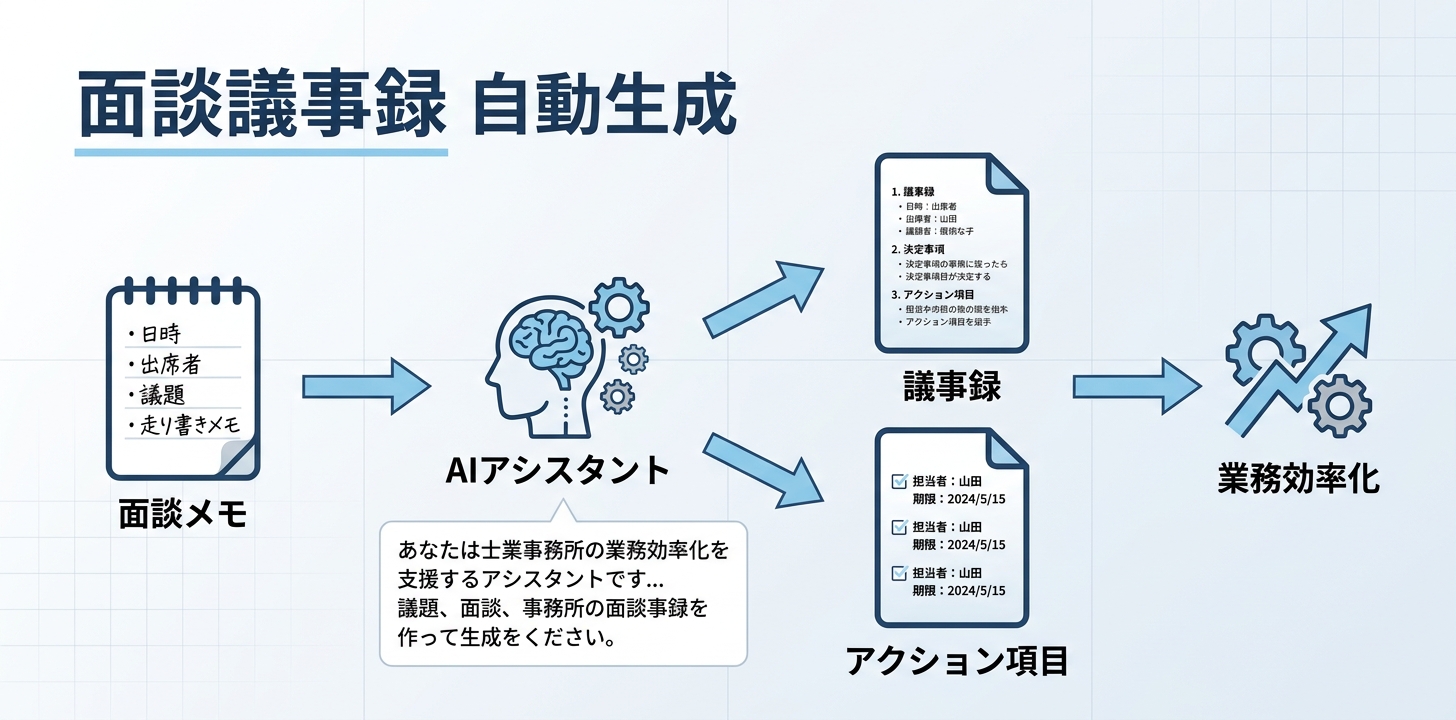 ⑦【共通】面談議事録・要点整理の自動生成