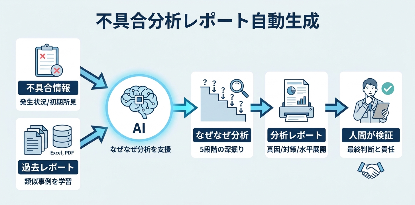 ②【品質管理】不具合分析レポート（なぜなぜ分析）の自動生成