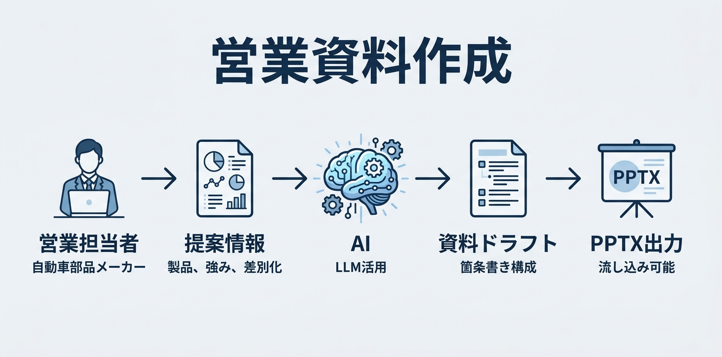 ④【営業】ディーラー・OEM向け提案資料の作成