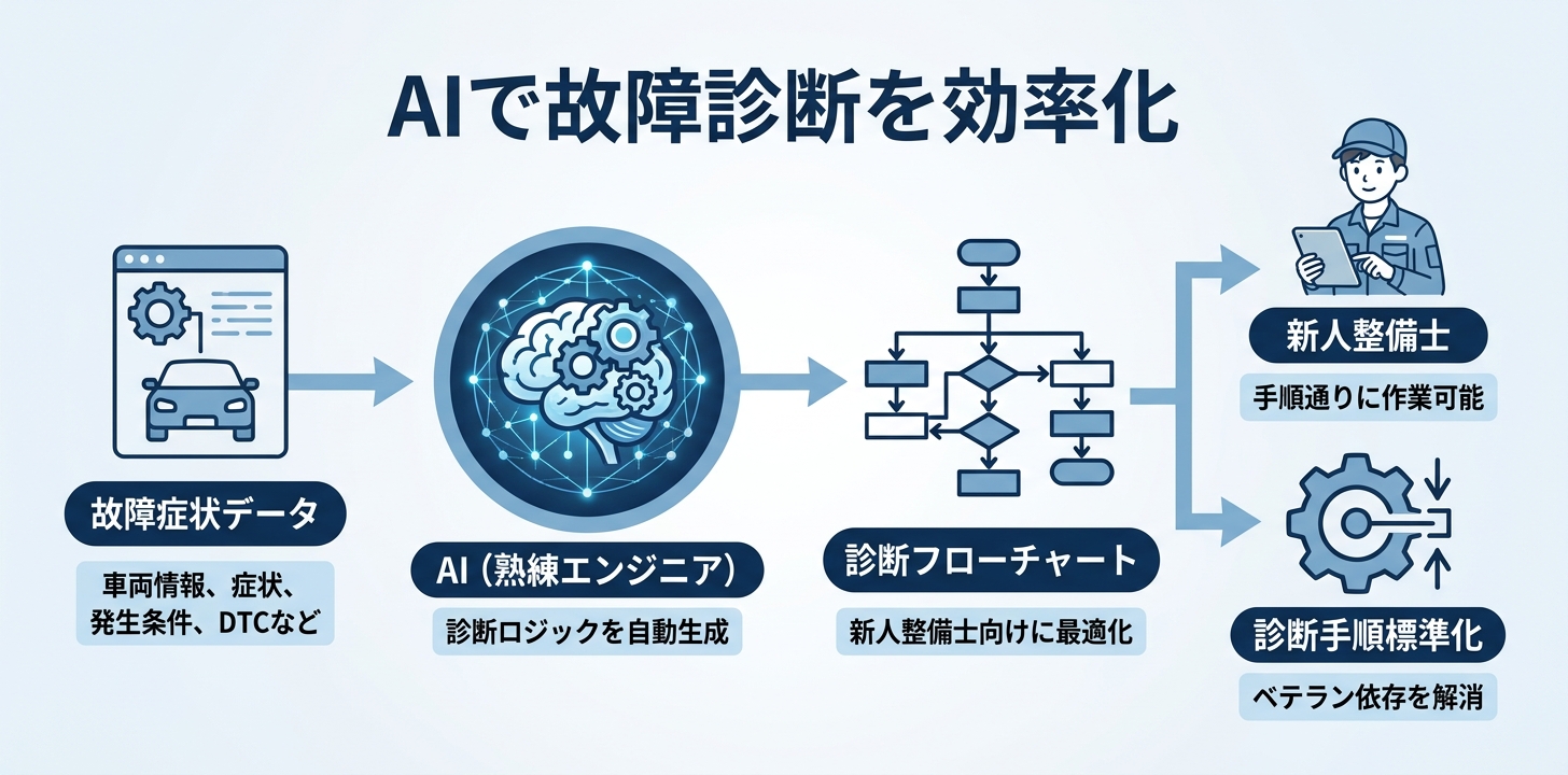 ⑤【アフターサービス】故障診断フローチャートの作成