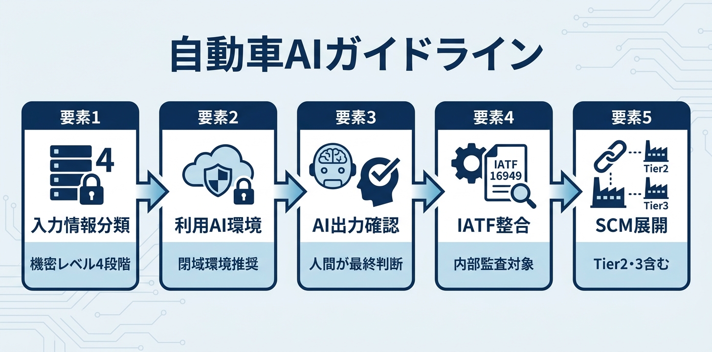 自動車業界向け生成AI利用ガイドラインの設計ポイント