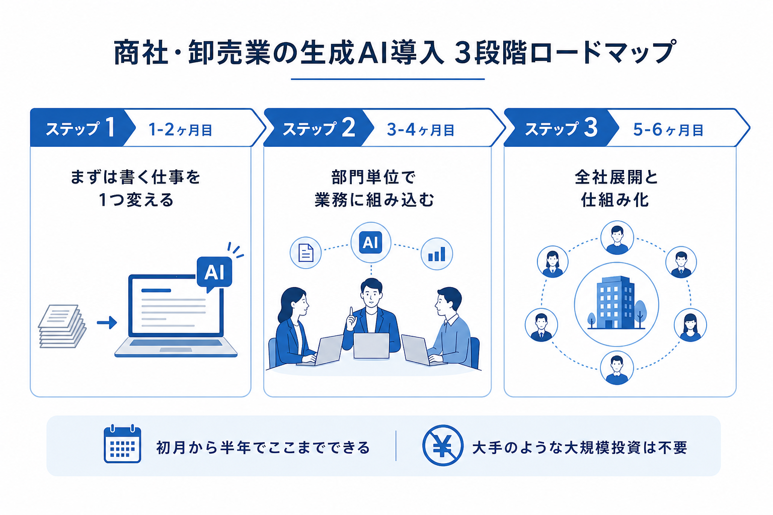商社・卸売業の生成AI導入 3段階ロードマップ