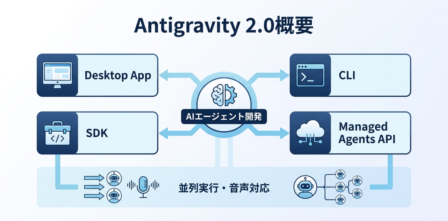 Antigravity 2.0——Googleのエージェント開発プラットフォーム