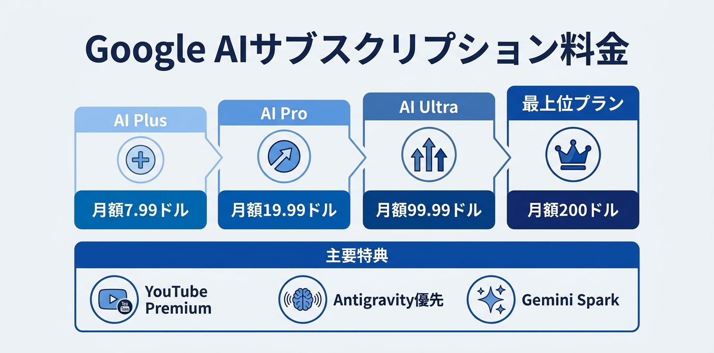 Google AIサブスクリプションの料金改定