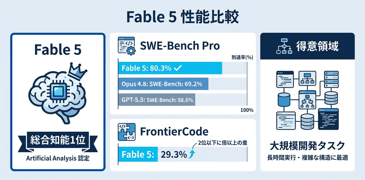 Claude Fable 5の性能比較