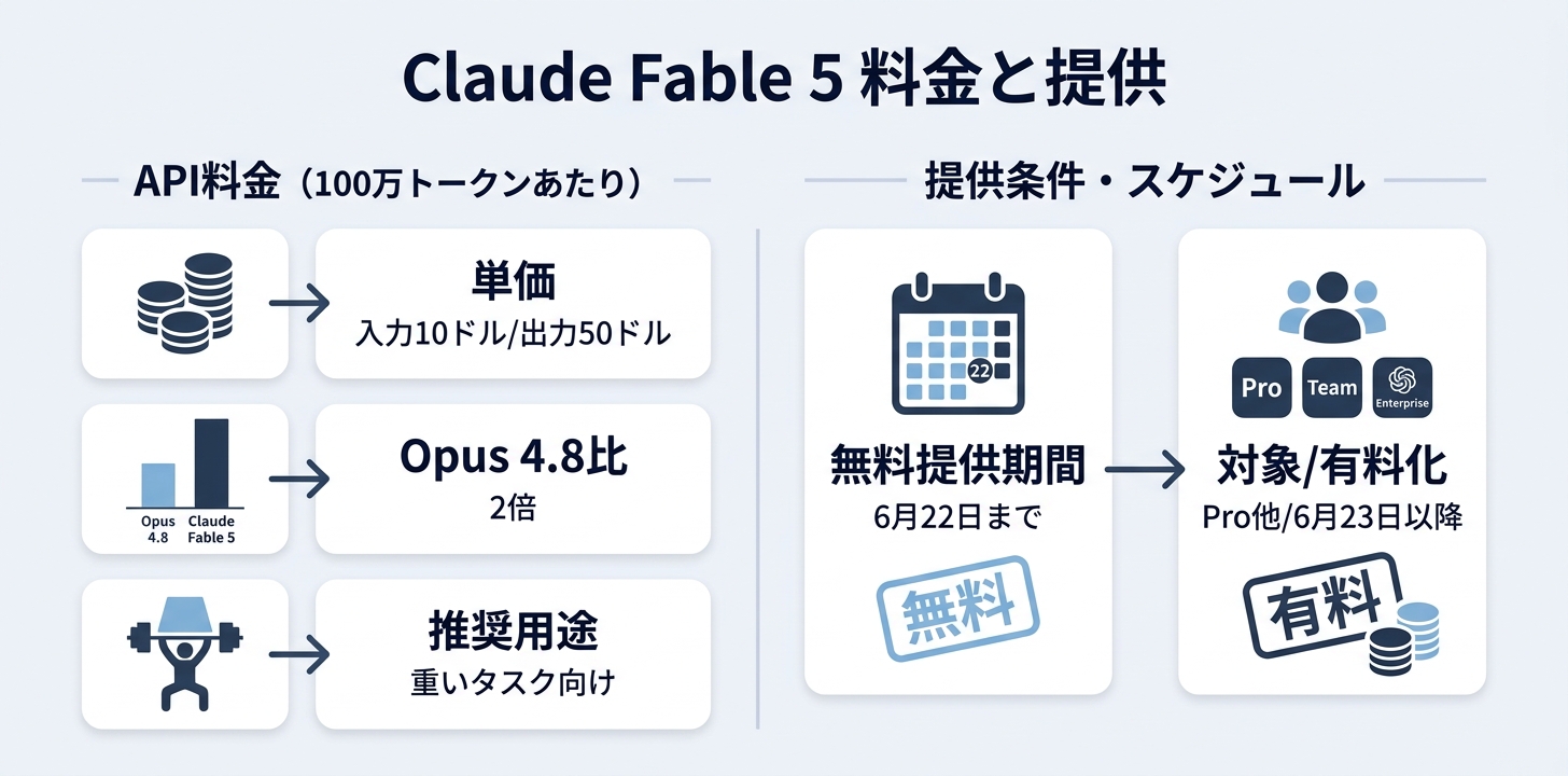 Claude Fable 5の料金と提供条件