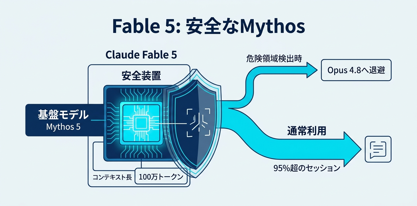 Claude Fable 5とMythos 5の違い