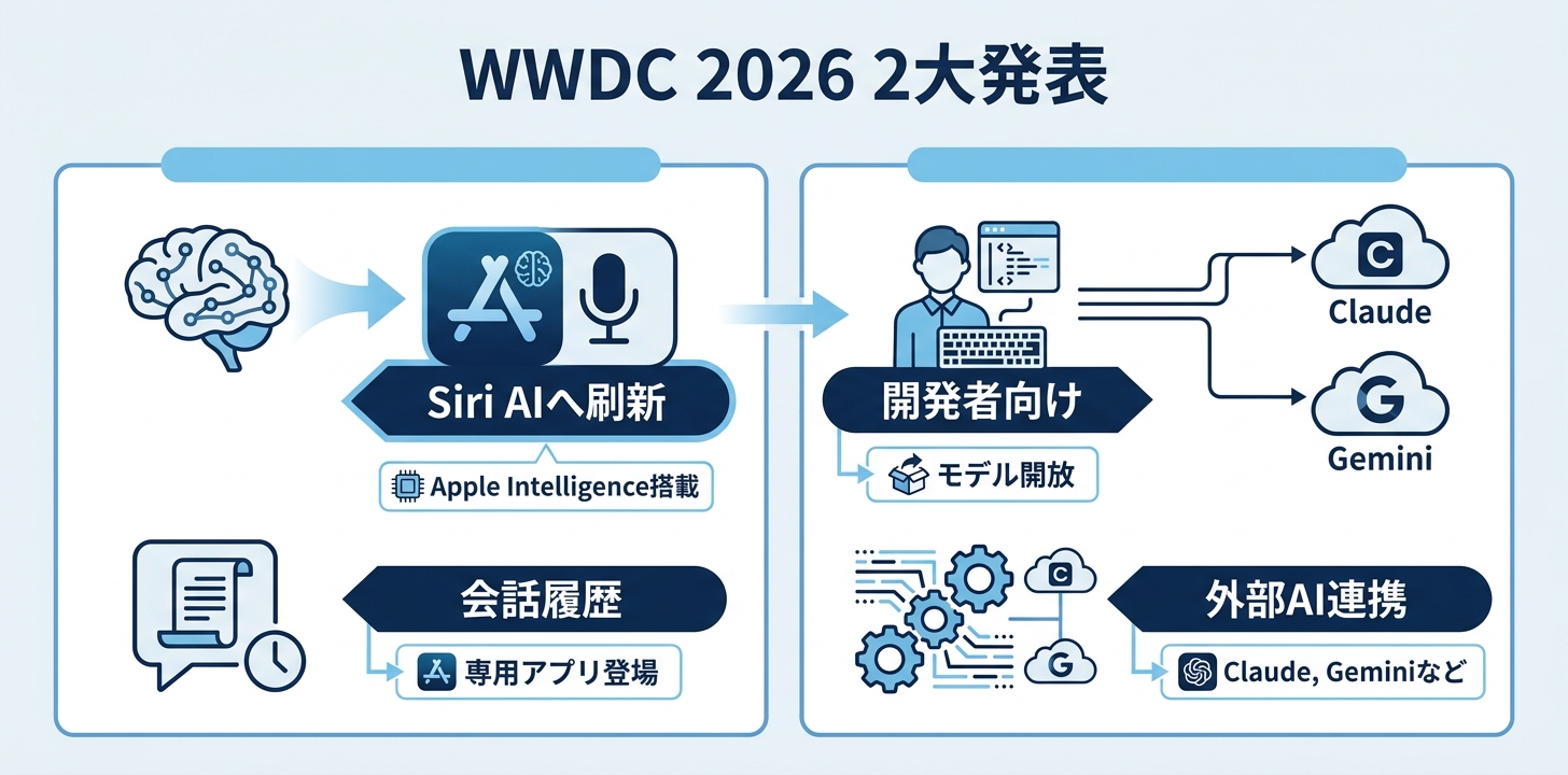 WWDC 2026で何が変わるか——2つの大きな柱