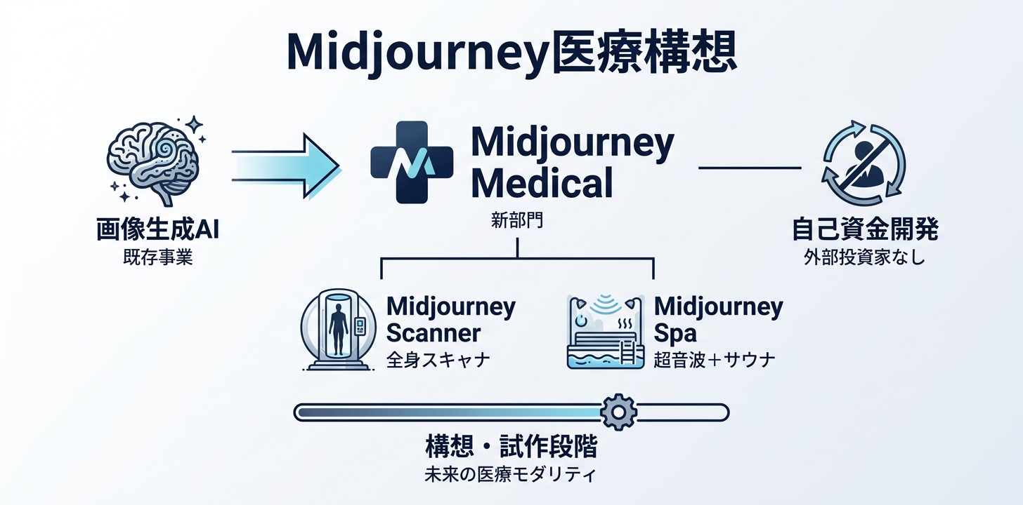 Midjourney Medicalとは——画像生成AIが医療画像ハードへ参入