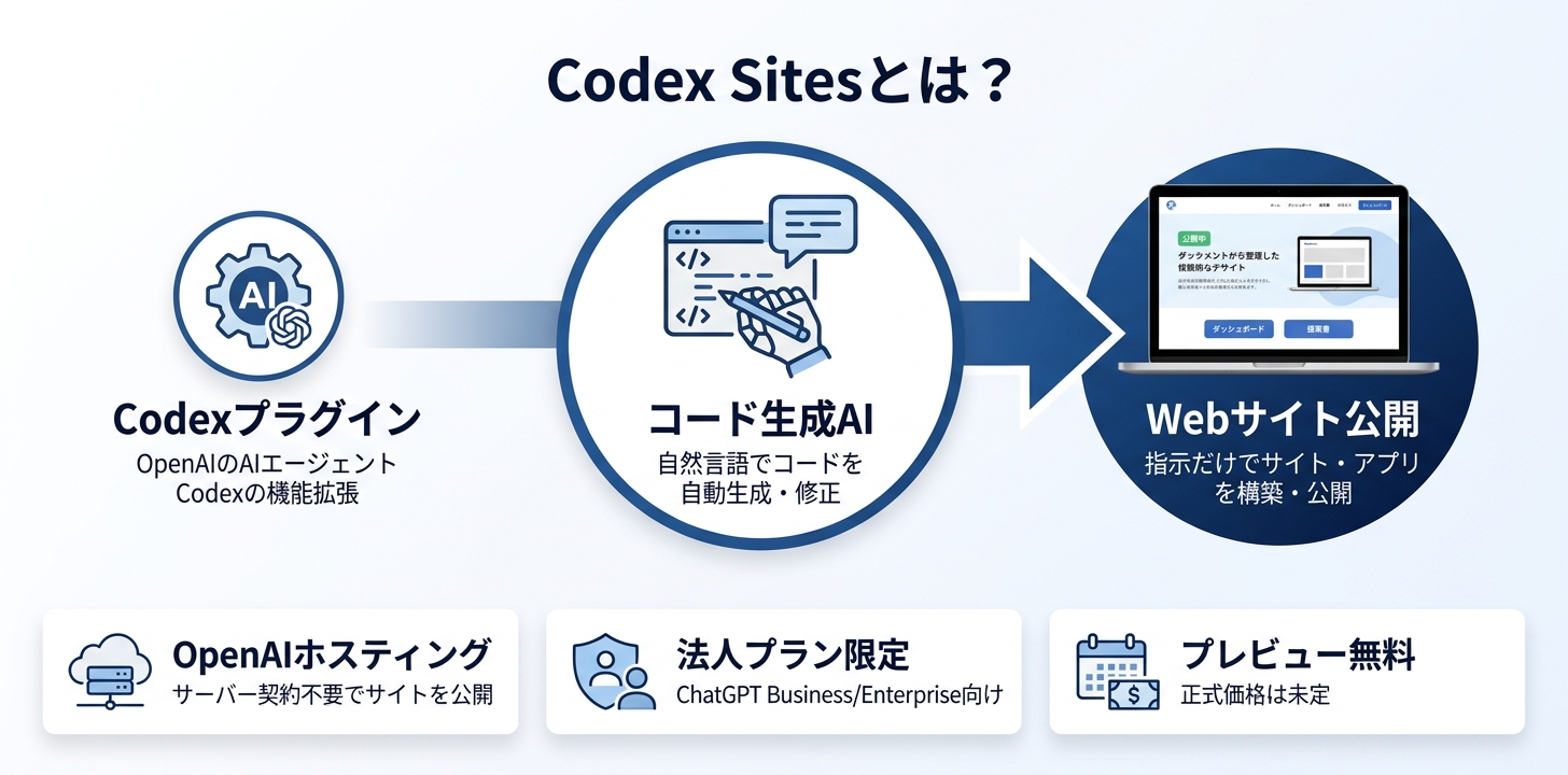 Codex Sitesとは何か——60秒でわかる要点