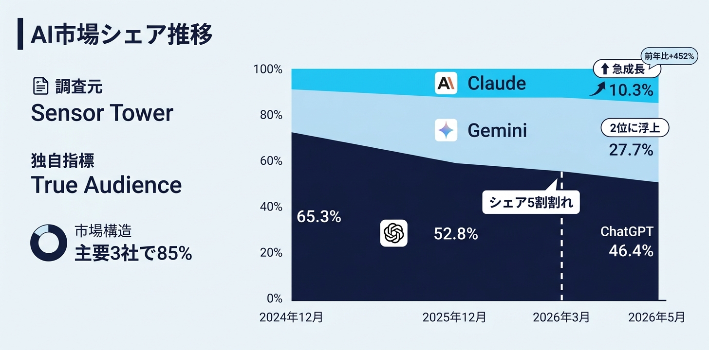 何が起きたか——Sensor Tower「State of AI 2026」が示す数字
