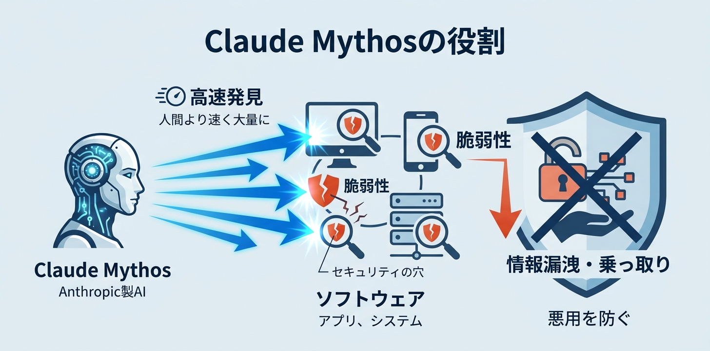 Claude Mythosは何をするAIなのか