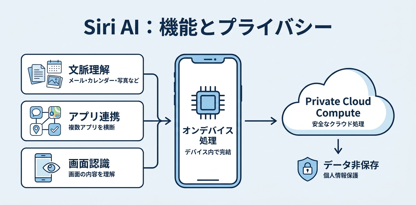 Siri AIの実力——全面刷新で何が変わるか
