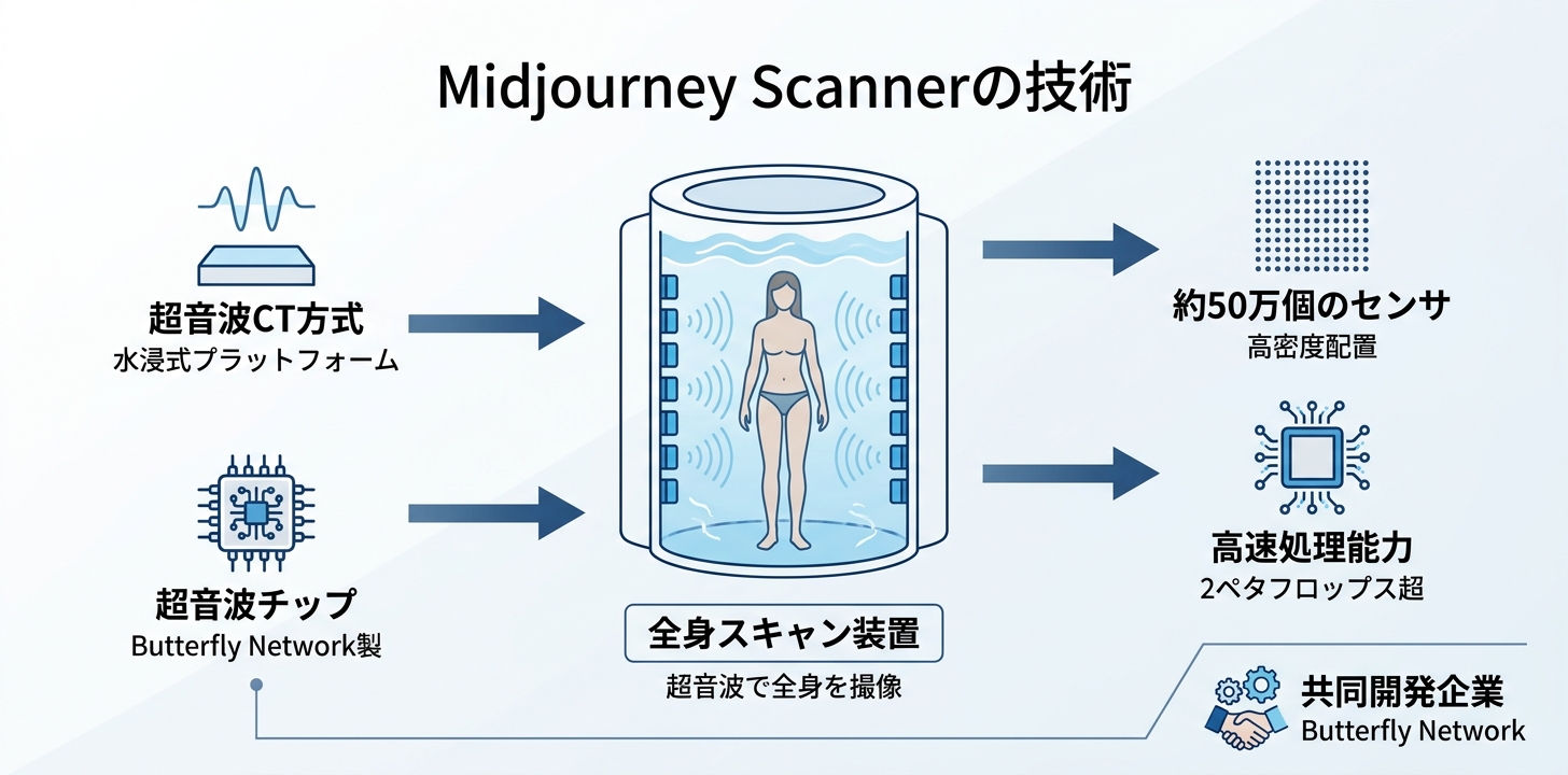 Midjourney Scannerとは——Butterfly Network製チップ40個で全身を撮る超音波CT