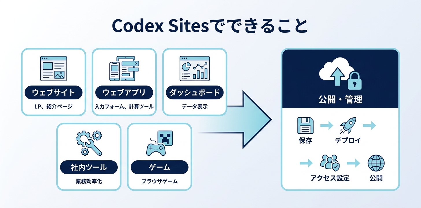Codex Sitesで何が作れるのか