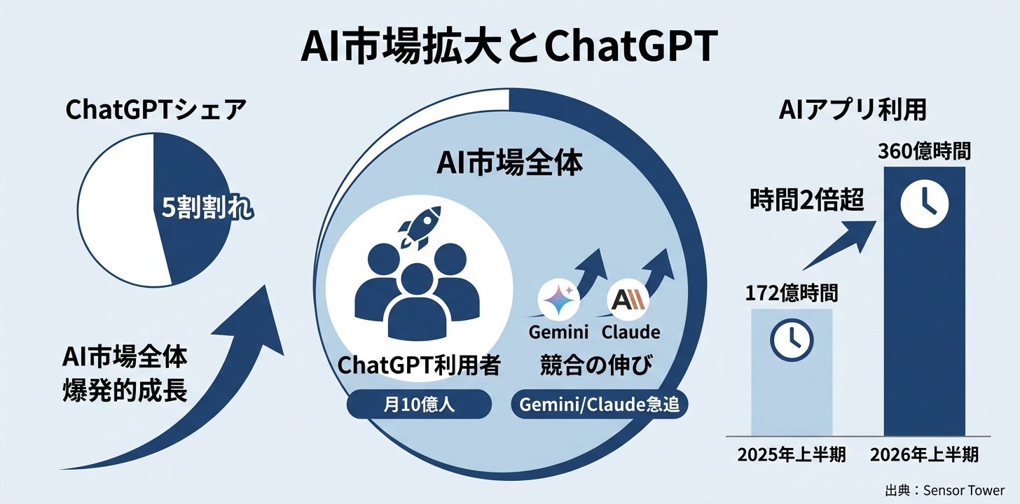 シェアは落ちても月10億人——ChatGPTの絶対数は依然成長中