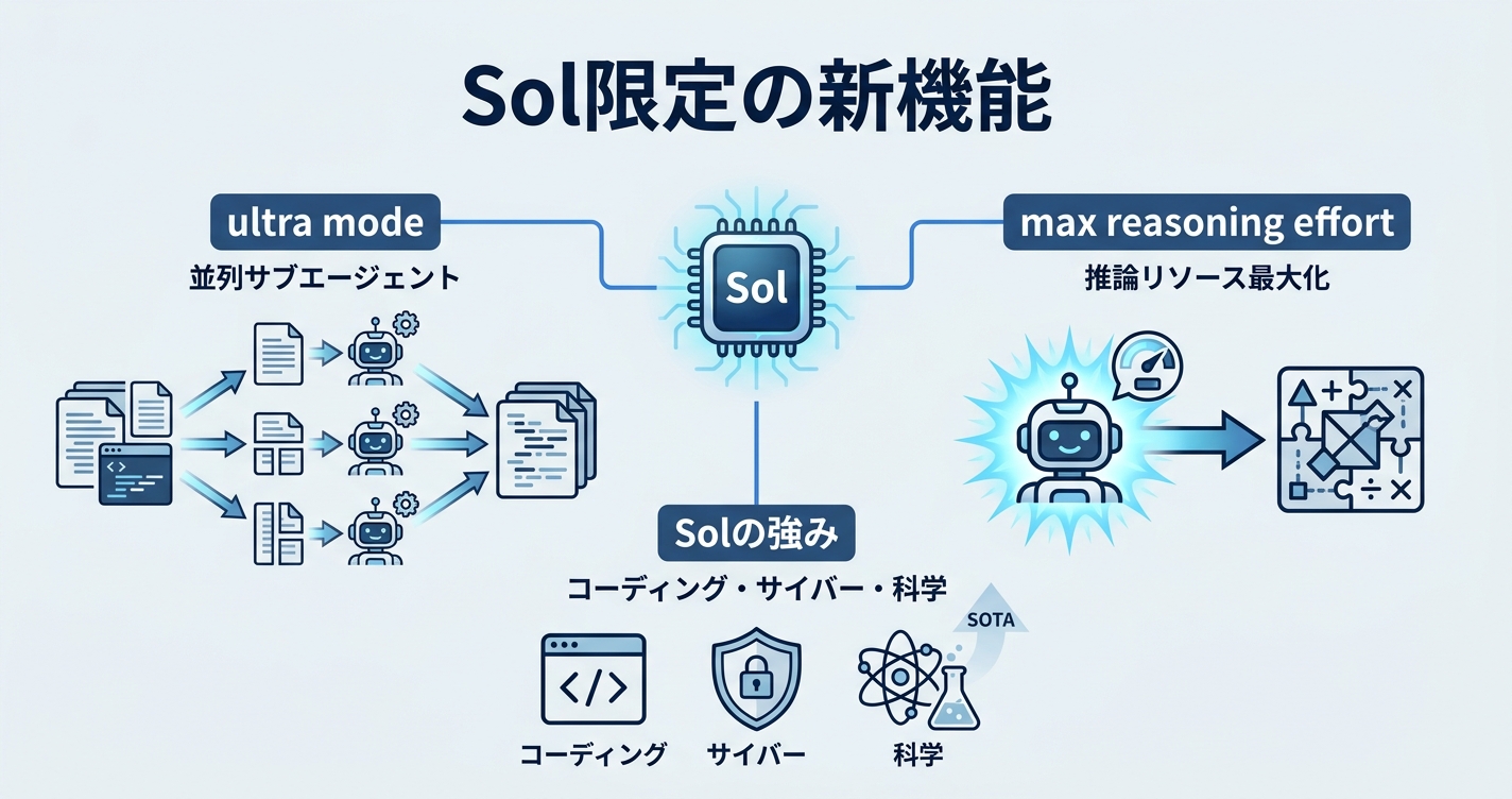 Sol で利用できる新機能——ultra modeとmax reasoning effort