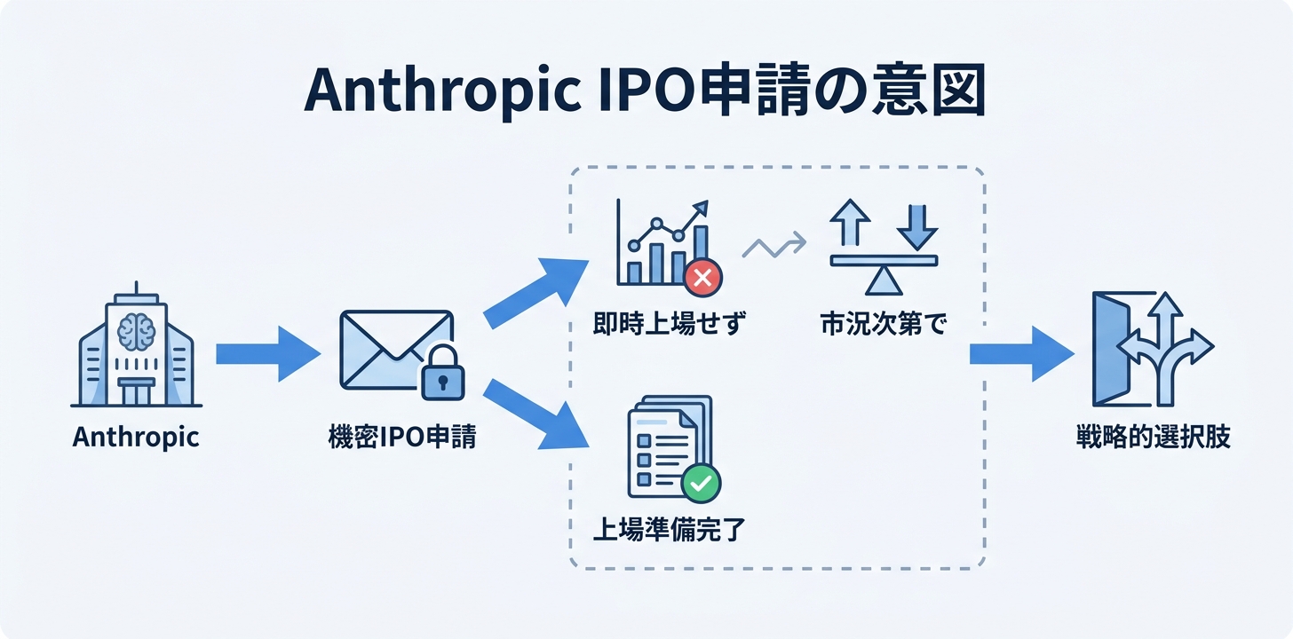 IPO申請の意味——「準備完了」ではなく「選択肢の獲得」