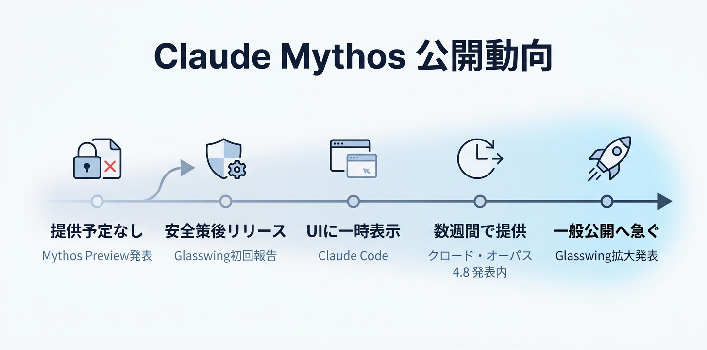Claude Mythosの一般公開はいつ?Anthropic公式コメントを時系列で読む