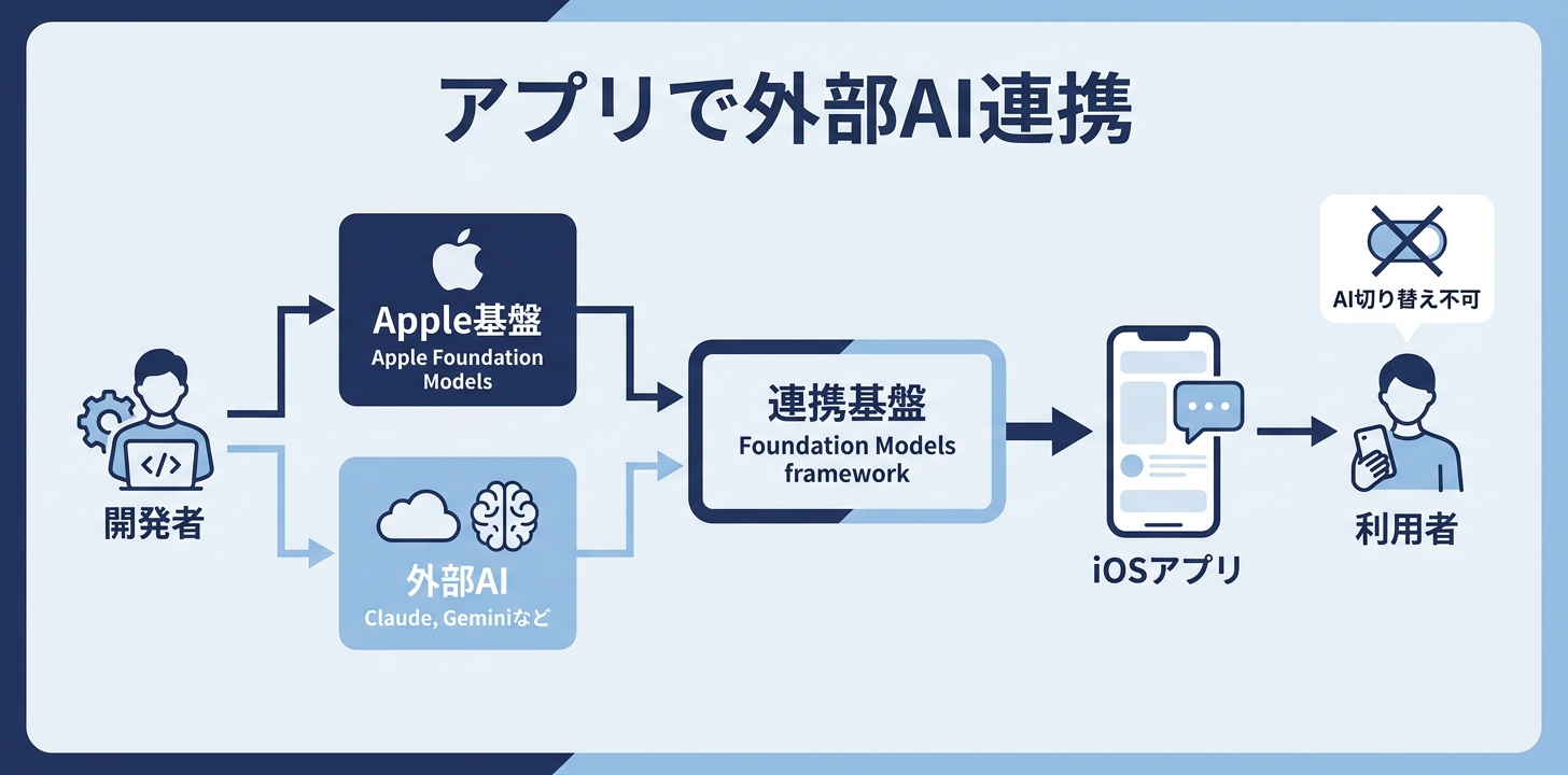 開発者向けの変化——ClaudeやGeminiをアプリに組み込めるように