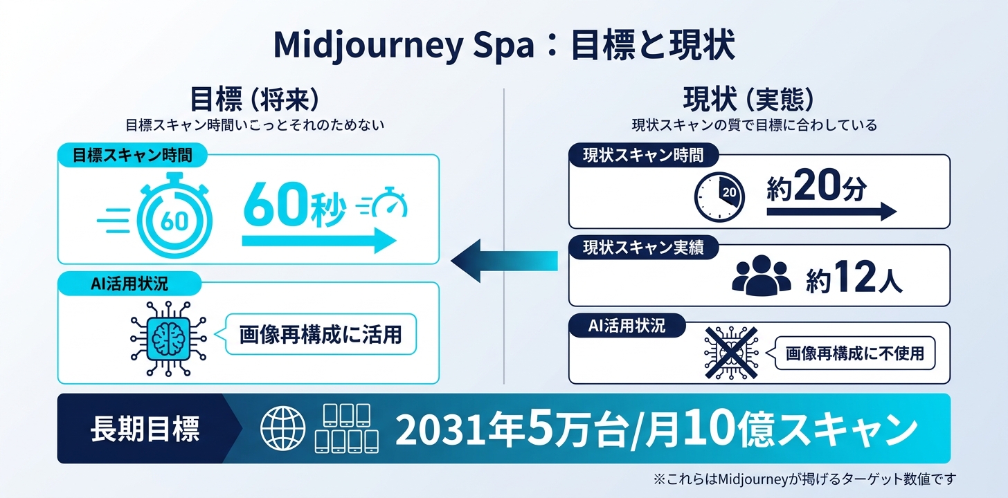 「60秒で全身スキャン」は実現済みか——現状は目標値として見るべき理由