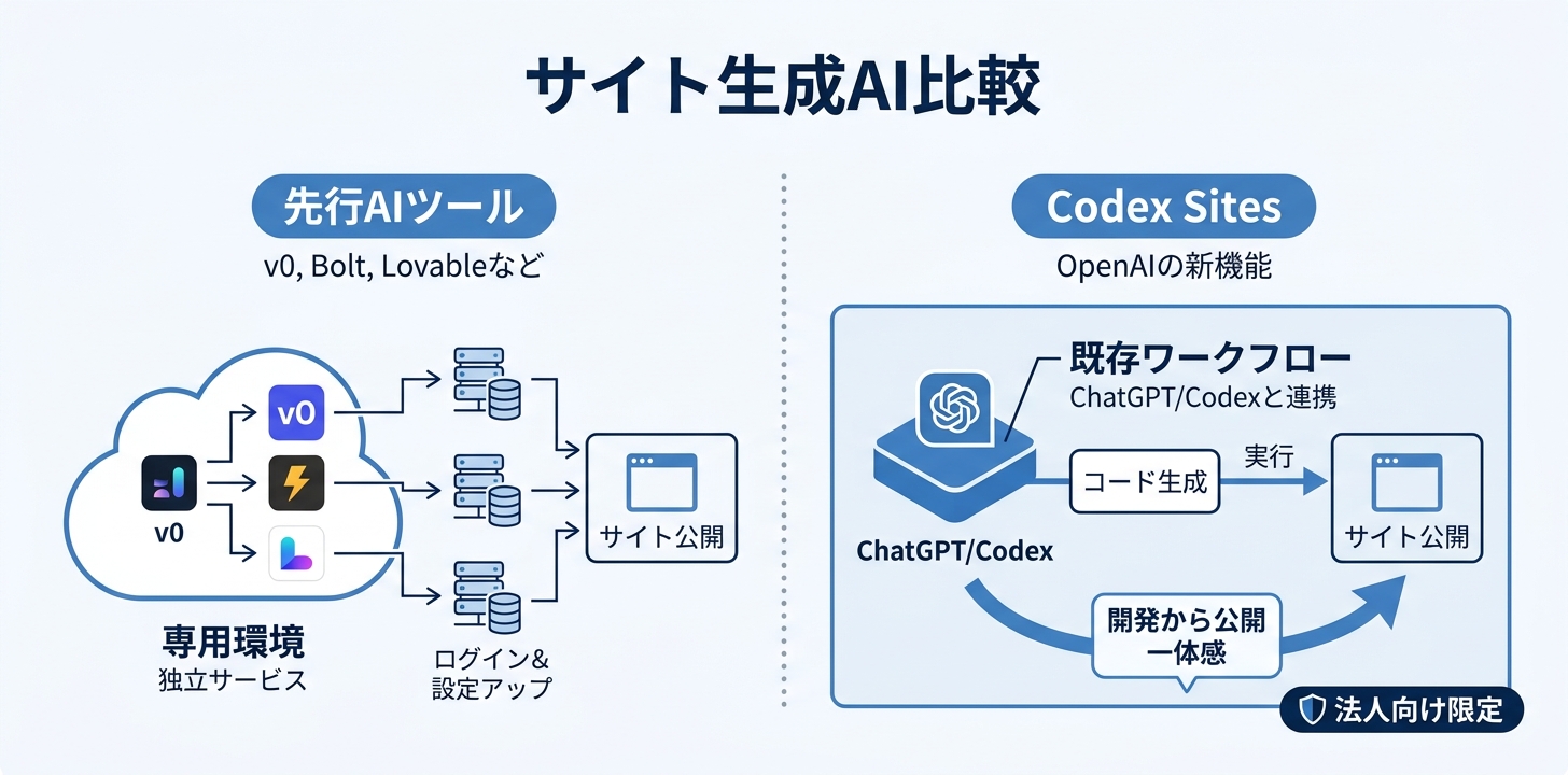 Codex Sitesはv0・Bolt・Lovableと何が違うのか——ChatGPTユーザー視点のメリット