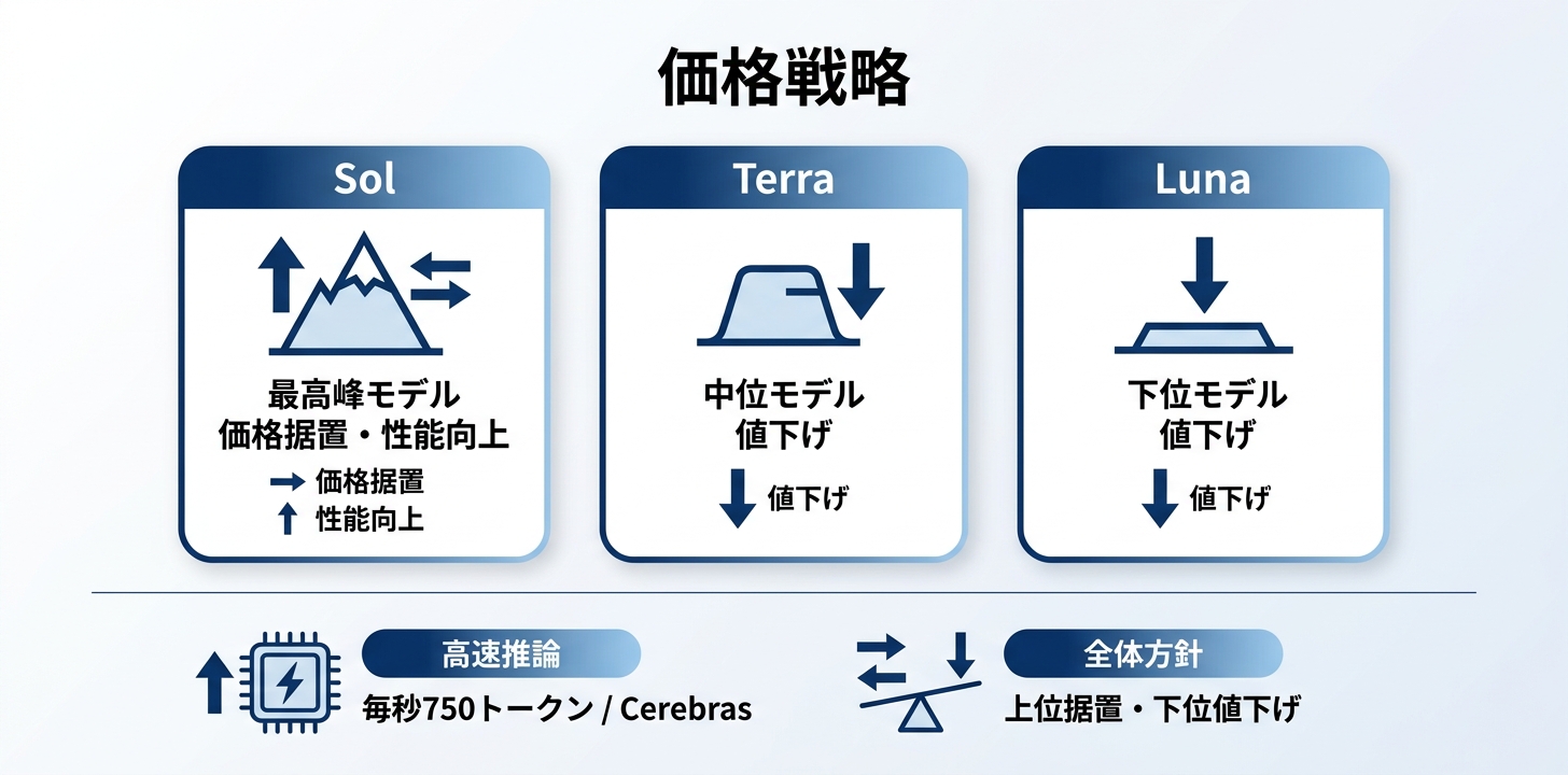 価格——最高峰は据え置き、中下位は値下げ