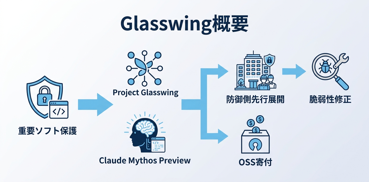 Project Glasswingとは——Mythosを防御側に先行展開するプロジェクト