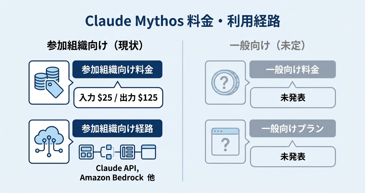 Claude MythosのAPI・料金はどうなる?現時点でわかっていること