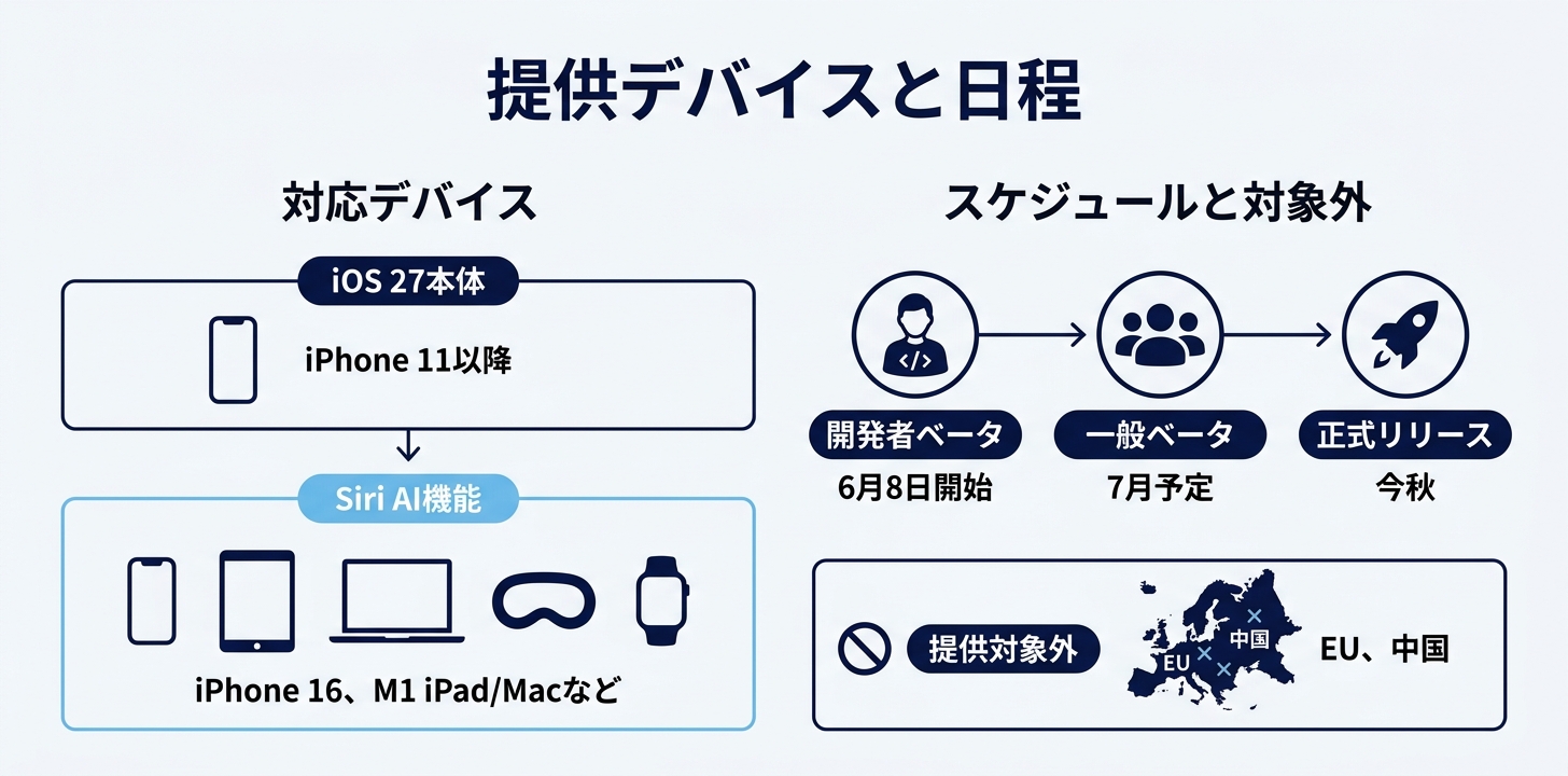 対応デバイスとリリーススケジュール
