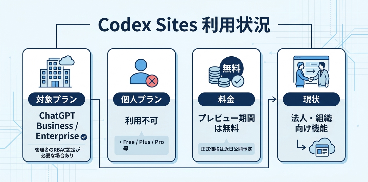 Codex Sitesは今すぐ使える？料金・対象プランの現状