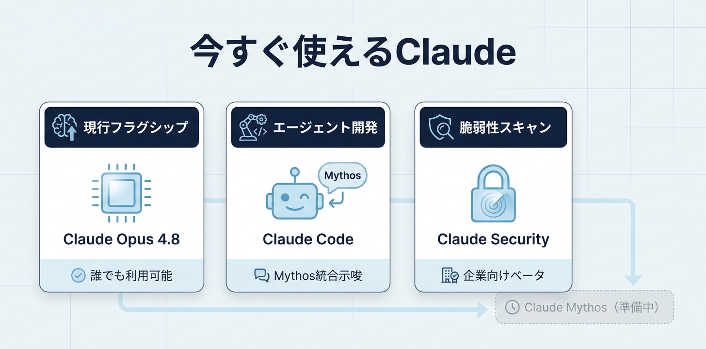 Claude Mythosが使えない間の現実解——今すぐ使えるClaudeを整理