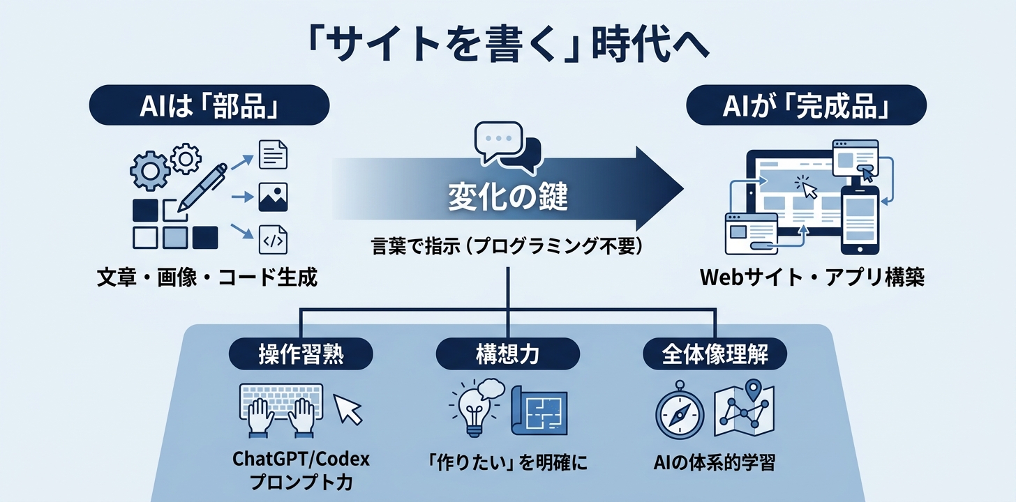 「サイトを書く」時代に個人ができる準備
