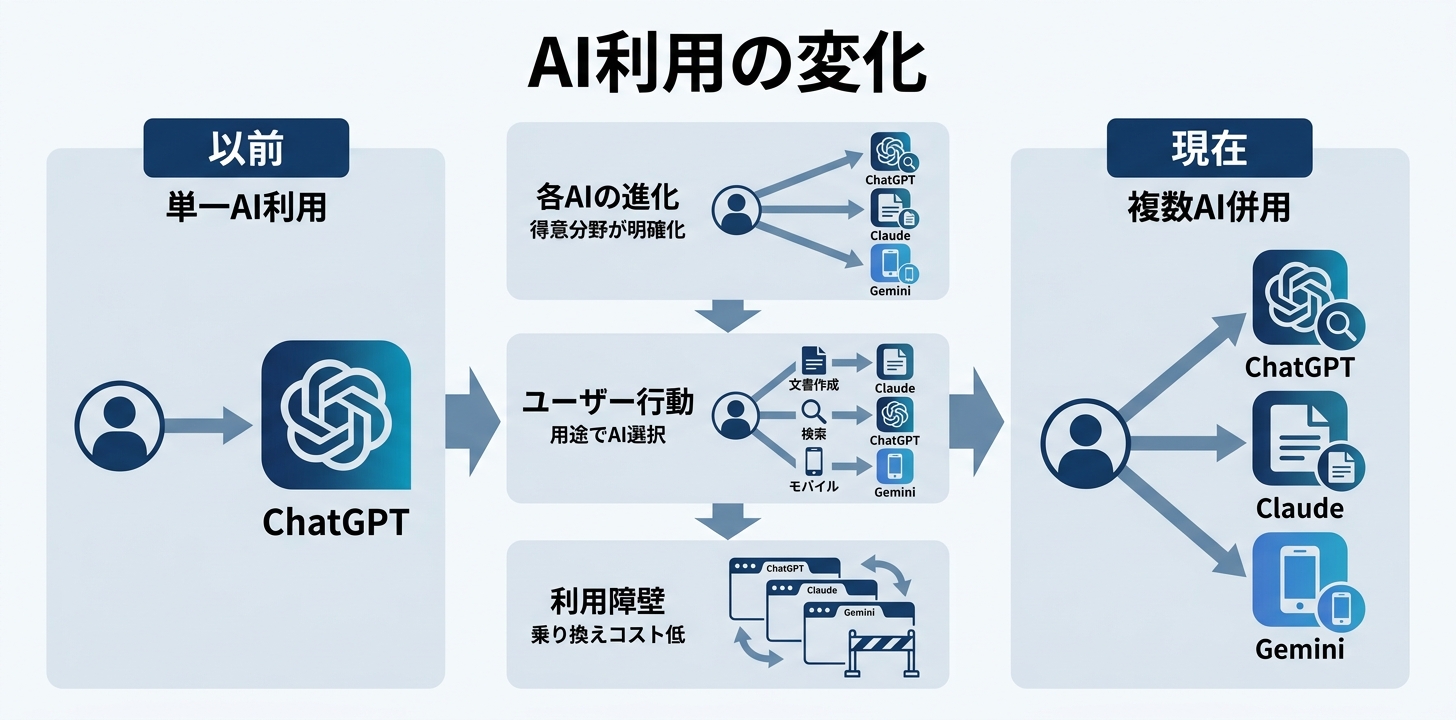 ③ユーザーが「1つのAIを使い続ける」のをやめた
