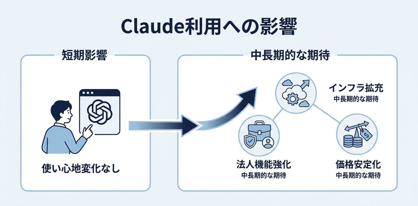 あなたのClaude利用にどう影響するか