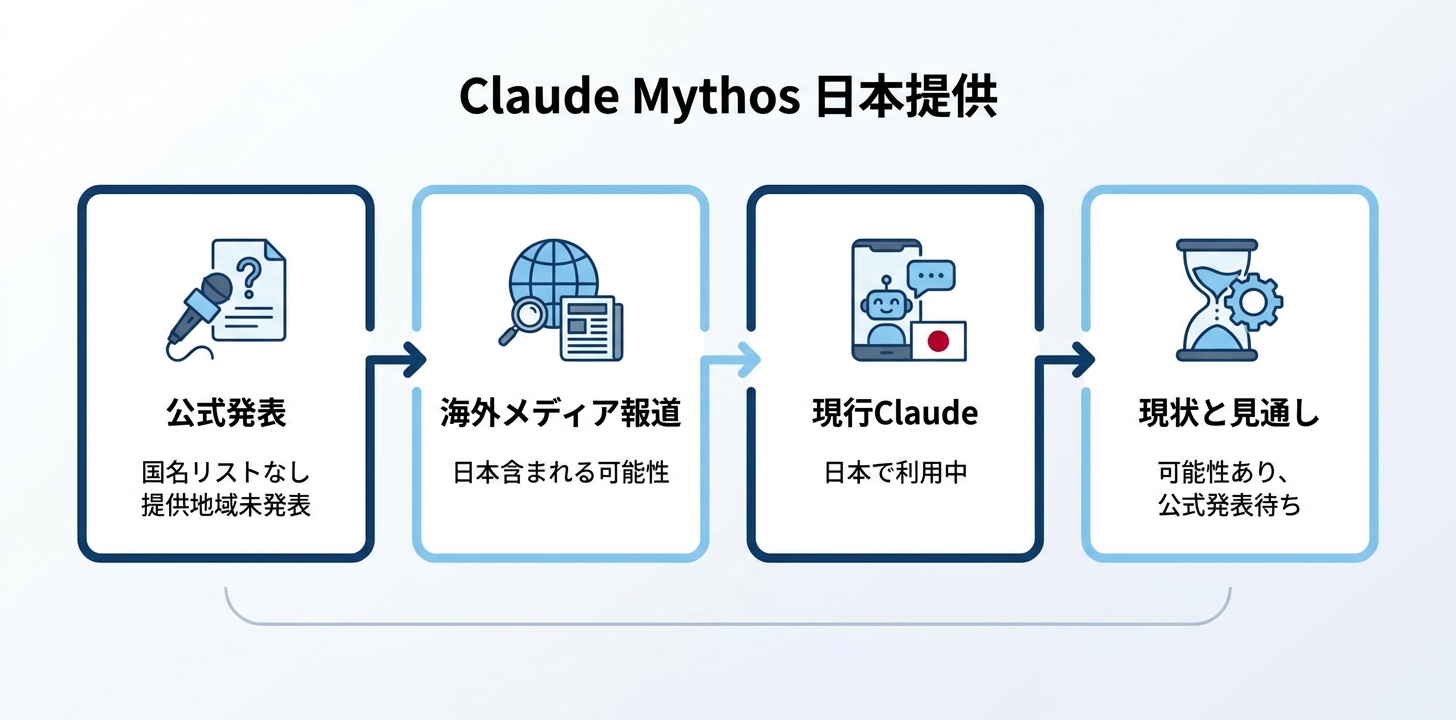 Claude Mythosは日本で使えるようになる?