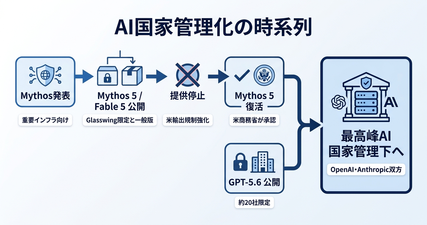Mythos 5の停止と「最先端AIの国家管理化」タイムライン