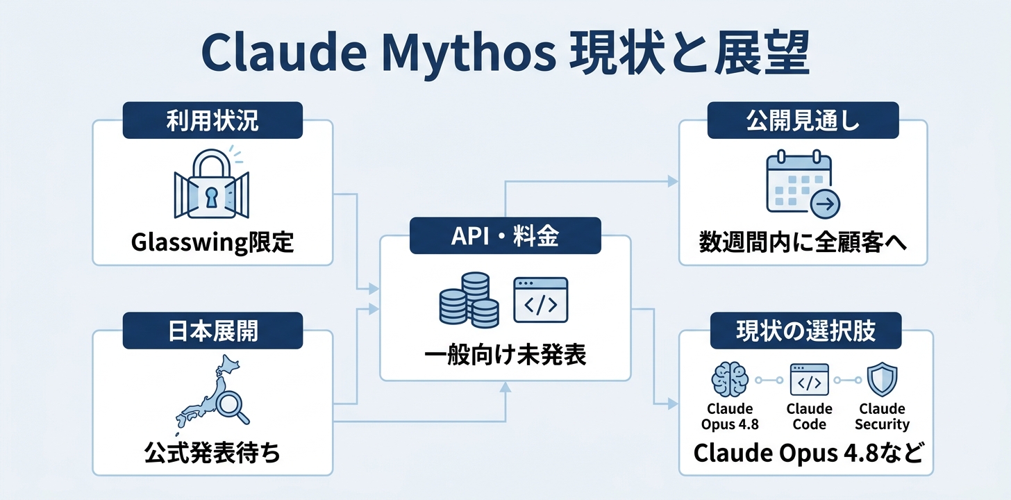 まとめ:Claude Mythosが使える日に備えて