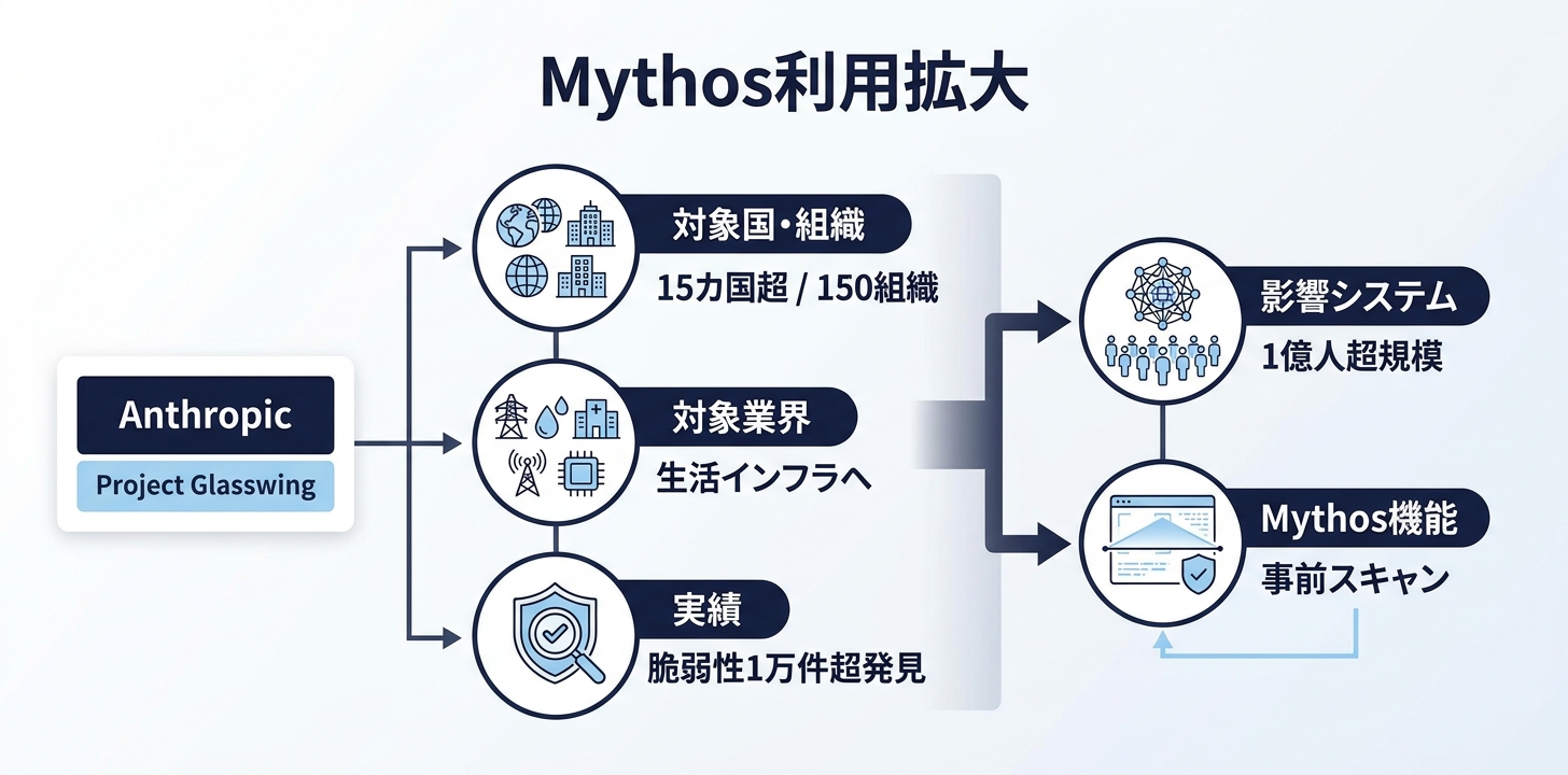 Claude Mythosが使える国・組織の拡大（15カ国超・約150組織）