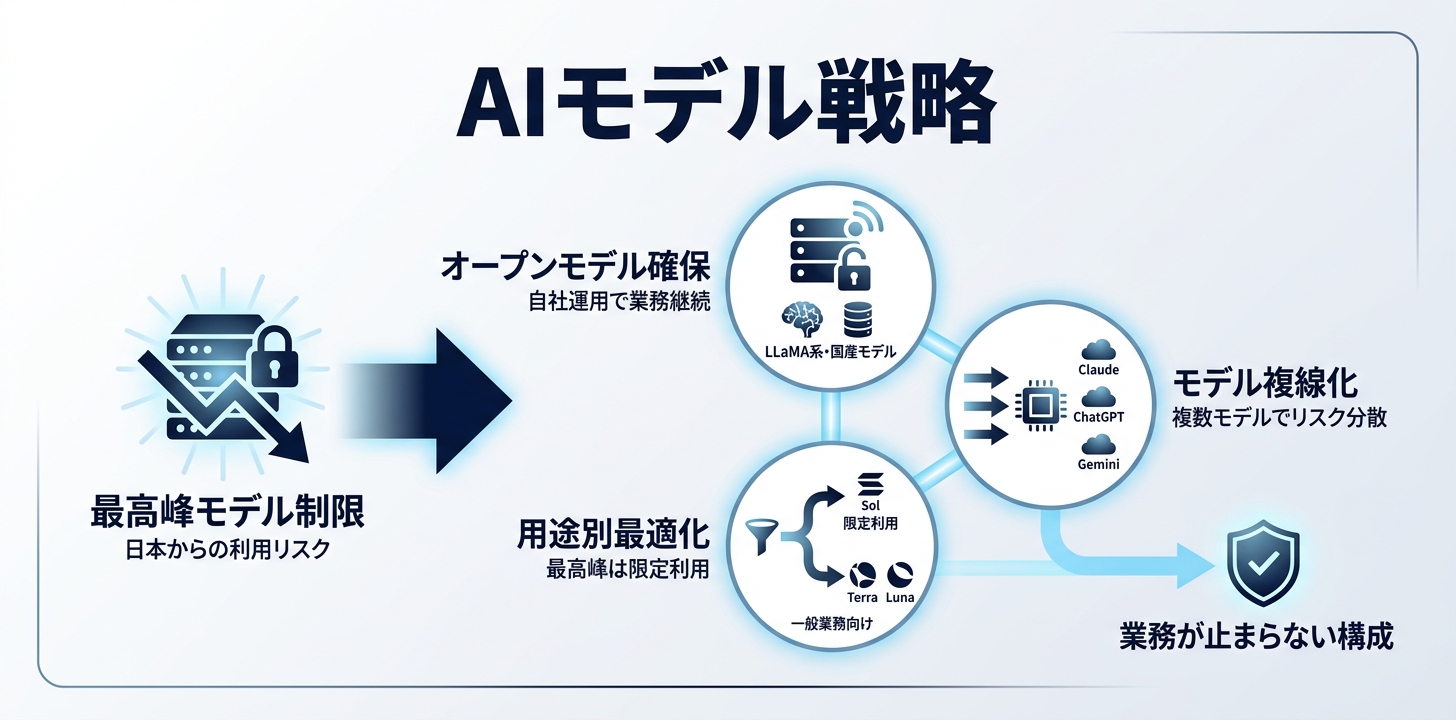 日本企業がいま打てる手——オープンウェイトの確保と複線化
