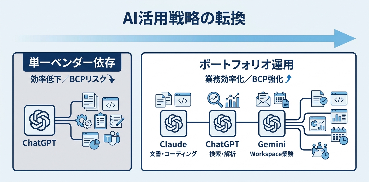 企業のAI活用は「単一ベンダー依存」から「ポートフォリオ運用」へ