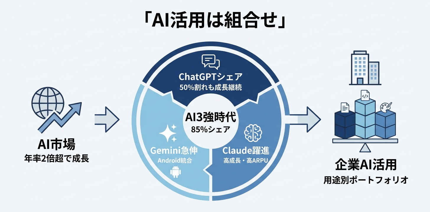 まとめ——「どのAIが勝つか」より「どう組み合わせて使うか」
