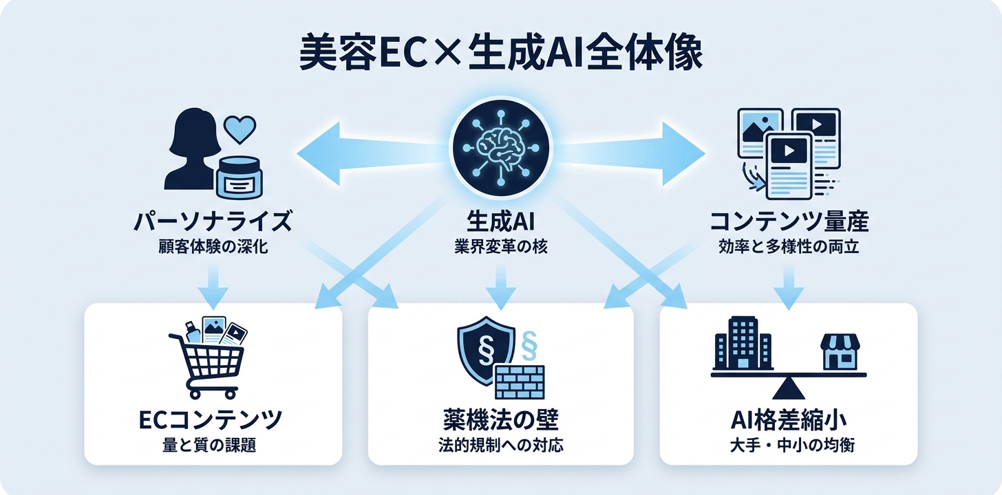 美容・化粧品・EC業界×生成AIの全体像